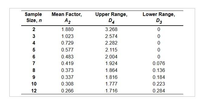  \begin{tabular}{cccc} \hline SampleSize,n & Mean Factor, & UpperRange,D4 & LowerRange,D3 \\