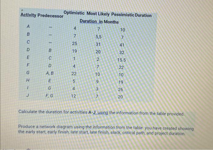  Calculate the duration for activities A-J using the information from the
