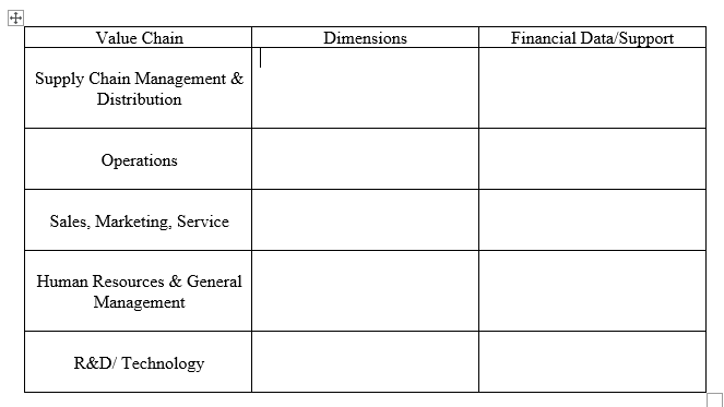 Complete Netflix 2022 10k Value Chain Analysis \begin{tabular}{|c|l|l|} \hline Value Chain &