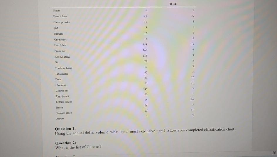  \table[[,Week],[Sugar,4,2],[French tries,43,32],[Garlac pouder,11,3],[Saht,3,2],[Napkins,12,2],[Order pads,12,2],[Fuh fillets,143,10],[Pramerb,166,6],[Rib eye steak,135,3],[Oil,28,2],[Trabcan lasers,12,3],[Tablecloths,32,5],[Pasta,23,12],[Chackens,75,14],[Lobster tail,245,3],[Eges (case),22,?],[Letruce (case),35,24],[Bacons,36,5],[Temato
