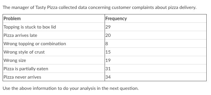 Analyze the data above using a Pareto chart. The manager of Tasty
