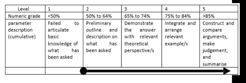 Level 2 3 4 5 Numeric grade 85% parameter Failed to
