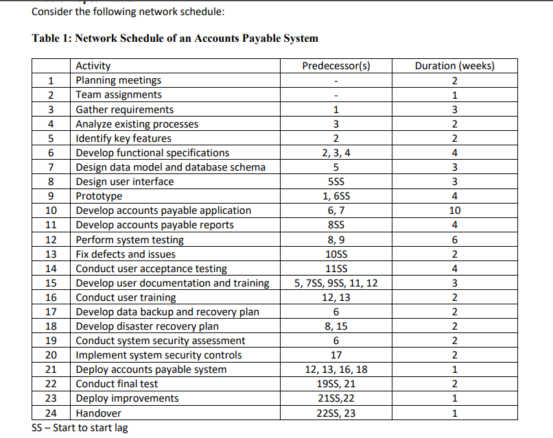 Required: Draw a project activity network using AOA Pert Chart methodology