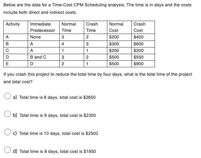 Below are the data for a Time-Cost CPM Scheduling analysis. The
