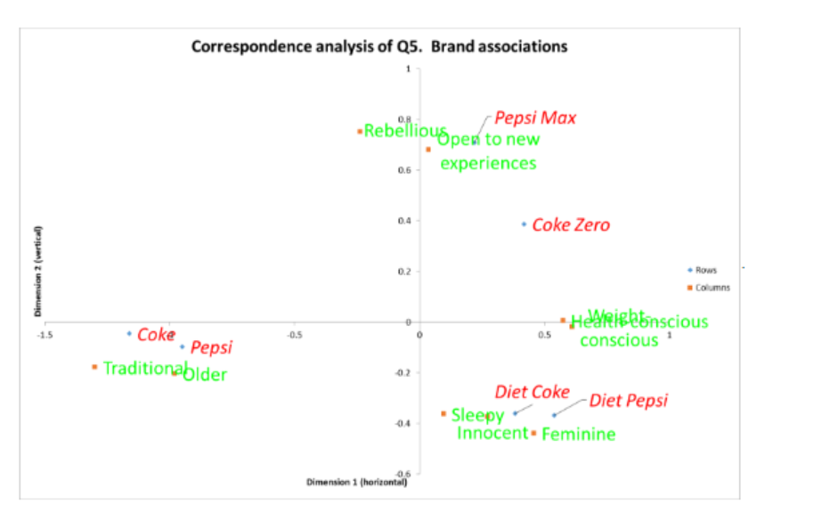  Does this make it easier to see patterns and identify insights?