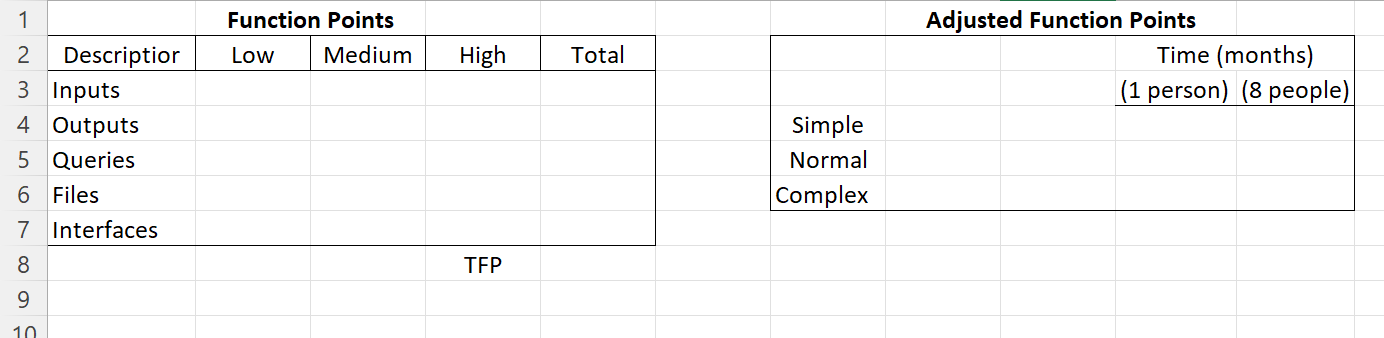(3): Function Point Method. Estimate: TFP, AFP and completion time Assume a
