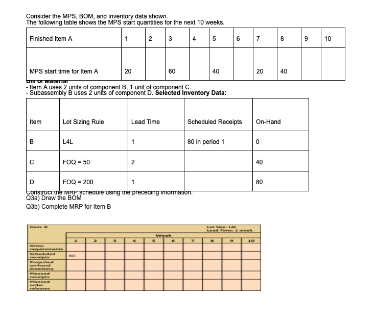  Consider the MPS, BOM, and inventory data shown. The following table
