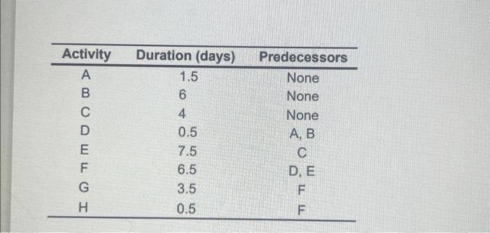choose the correct project network diagram below \begin{tabular}{ccc} \hline Activity & Duration