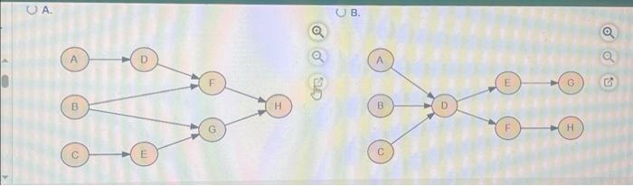 (days) & Predecessors \\ \hline A & 1.5 & None \\ B