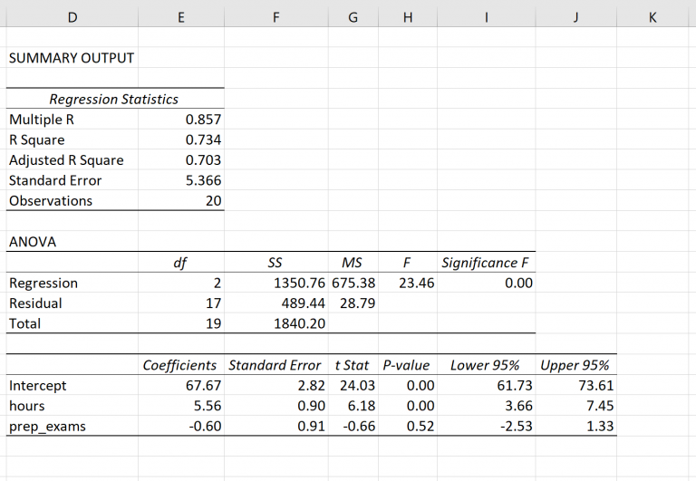 In this multiple regression output summary, Beta-2 is: D E FGH K