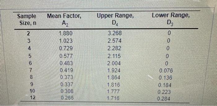 x chart, is one or more samples beyond beyond the control limits?: