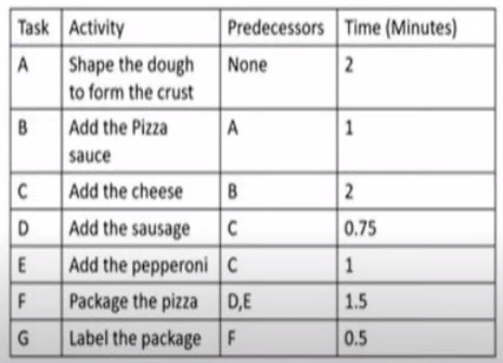  Line Balancing Layout: Use the information in given table, balance the