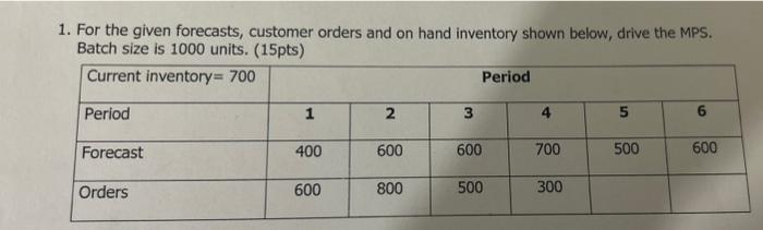  1. For the given forecasts, customer orders and on hand inventory