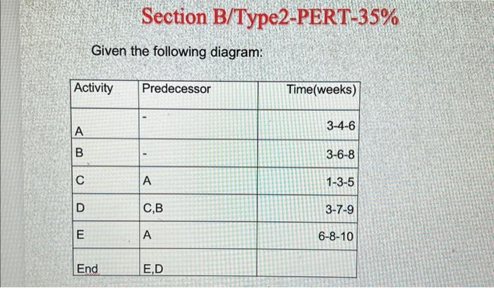 diagram (b) Find the expected time, critical path, the expected duration, path