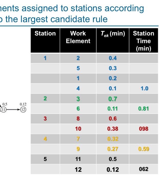 rule, assign work elements to stations. do it at the same as