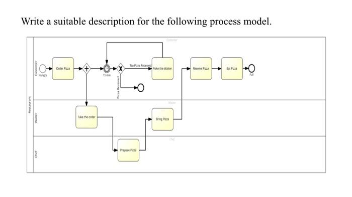 Business Process Modelling Question Write a suitable description for the following process