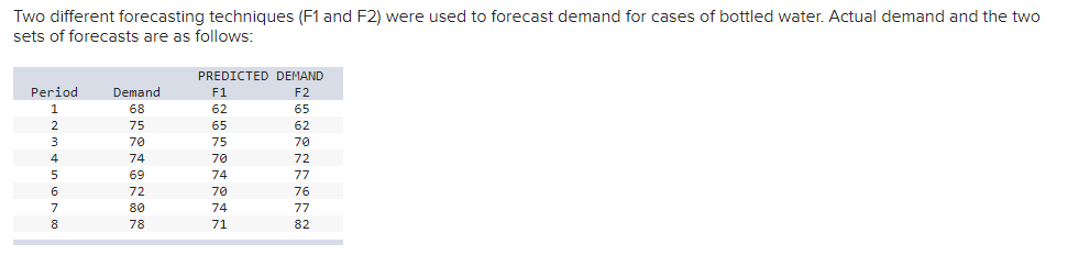  Two different forecasting techniques ( F1 and F2 ) were used