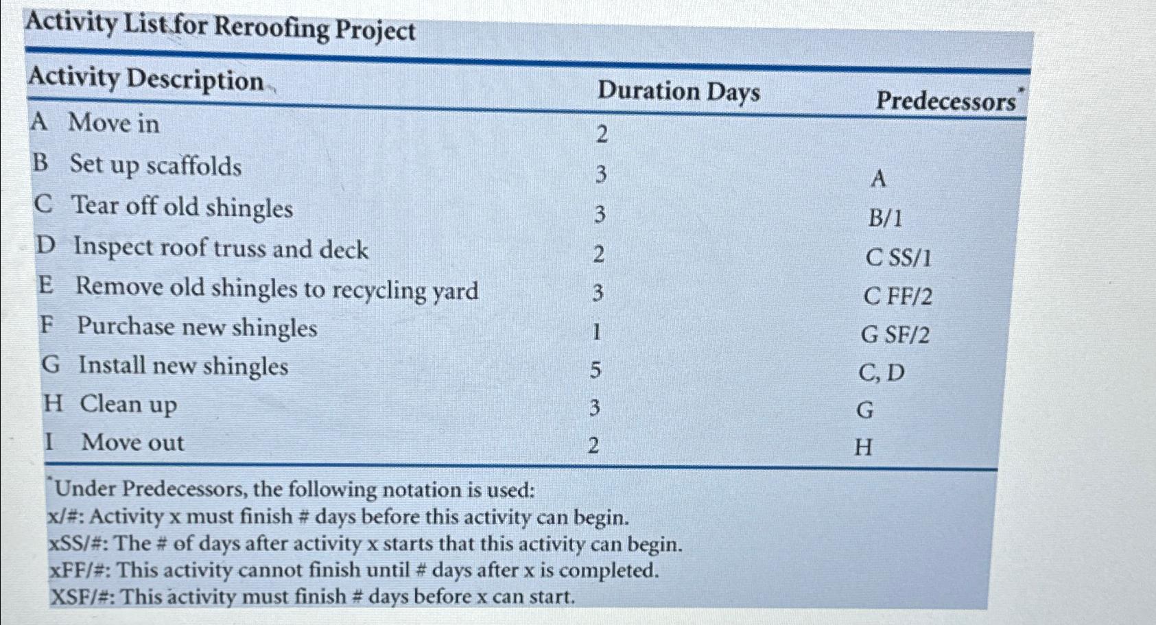  Activity List for Reroofing Project \table[[Activity Description,Duration Days,Predecessors],[A Move in,2,],[B Set