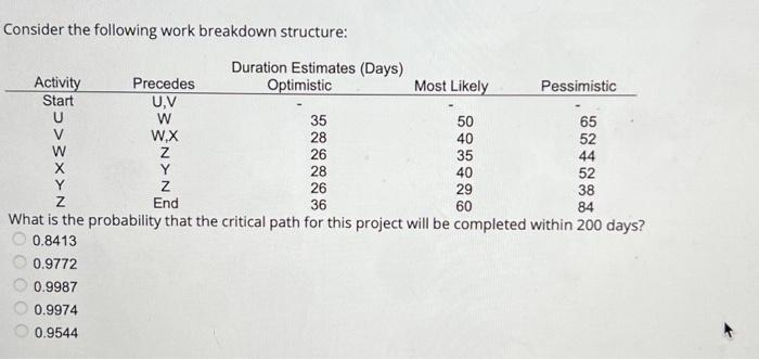  Consider the following work breakdown structure: Wnat is the probability that
