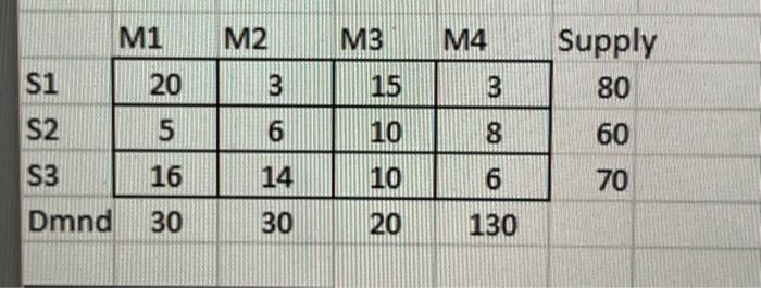  a)use north west corner rule b)use minimum cost to find initial