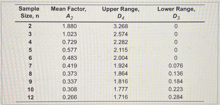 controlled. From sample sizes of 10 pistons produced each day, the mean