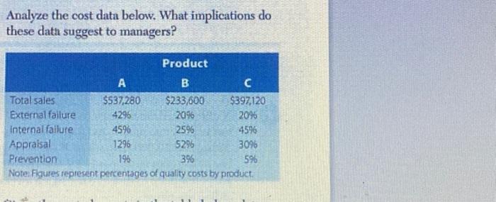  Analyze the cost data below. What implications do these dath suggest
