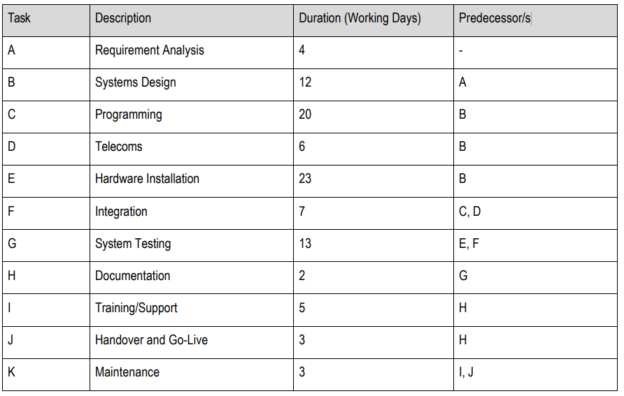Using the information in the table below, assuming that the project team