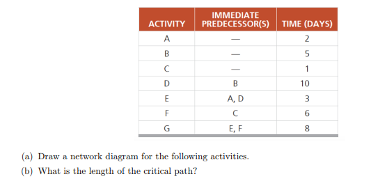 kindly provide correct answer (a) Draw a network diagram for the following
