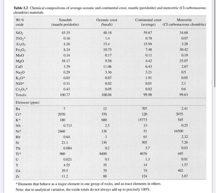  Complete table 2.3 and Figure 2.3 provided in the appendix. Attach