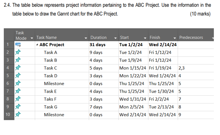2.4. The table below represents project information pertaining to the ABC