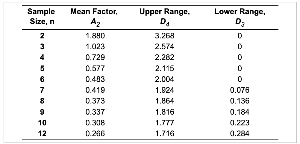 ( 3 sigma) for this problem. Sampling 4 pieces of precision-cut wire