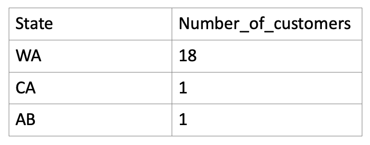 What is the SQL syntax to obtain the following table? I am