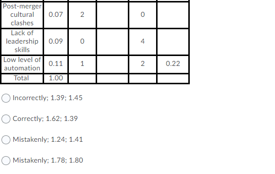 Sigsico is given in the following table. In the given partial QSPM,
