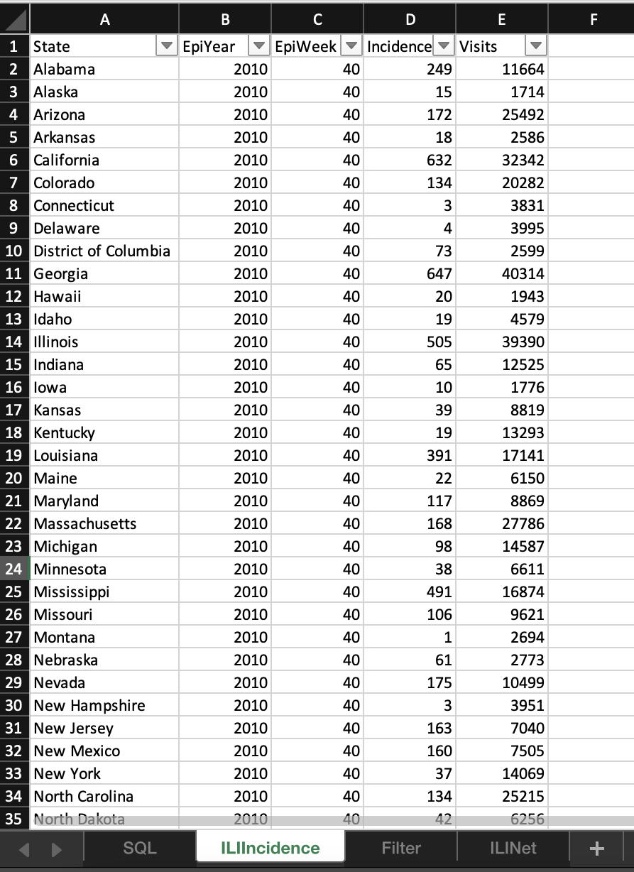 your DDL and DML statements to import the relevant, formatted, and 1NF