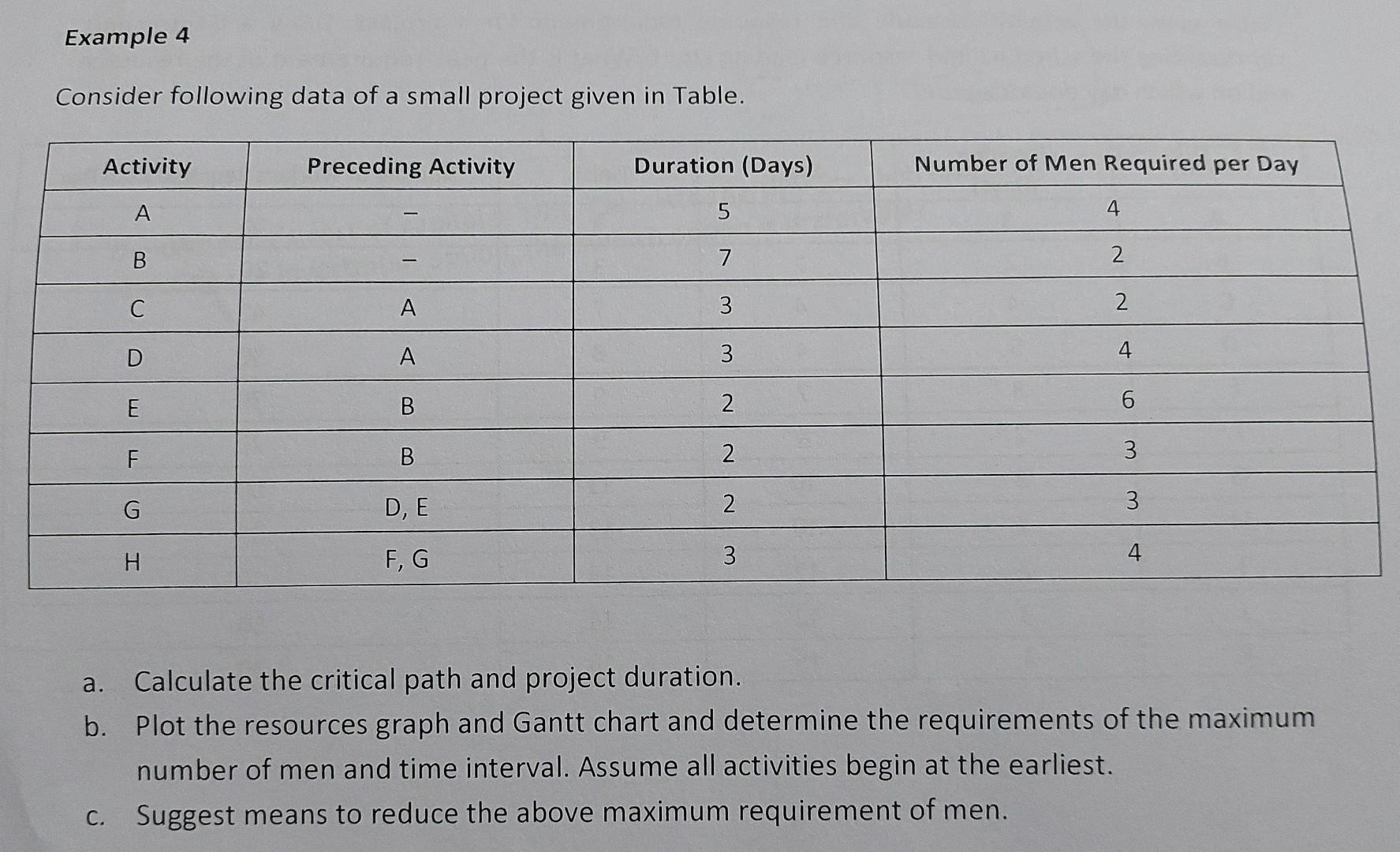 Consider following data of a small project given in Table. a.