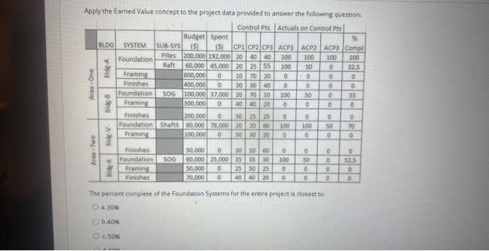  Apply the Earned Value concept to the project data provided to