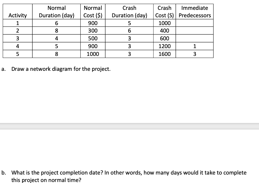  a. Draw a network diagram for the project. b. What is
