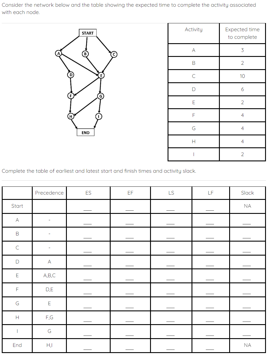  Consider the network below and the table showing the expected time