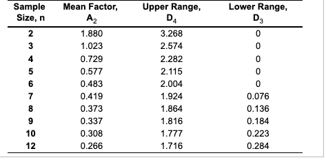 four decimal places). Based on the sampling done, the control limits for