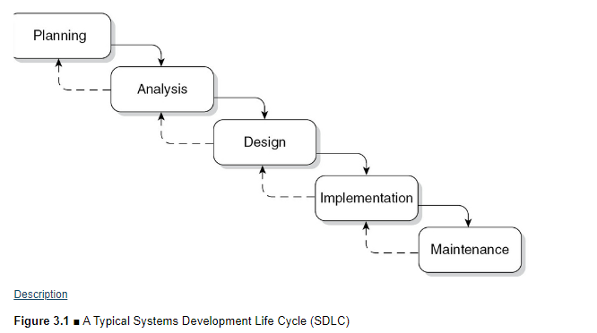  Describe how the model presented in Figure 3.1 (from Chapter 3)