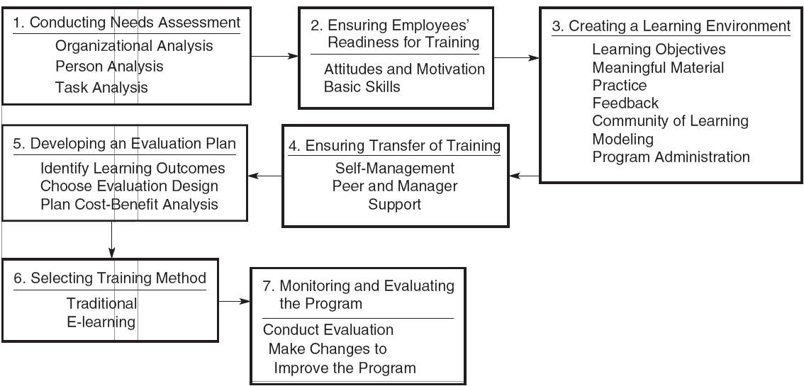  Create a comprehensive training program from start to finish for either
