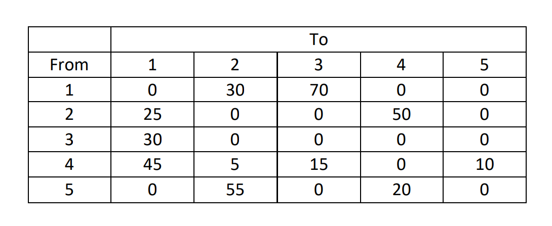 Five machines will constitute a GT cell. The fromto data for the