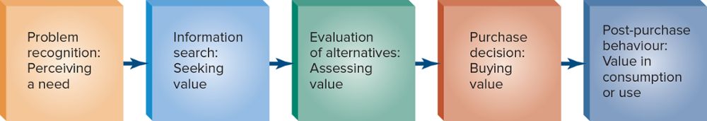 Consumer Purchase Decision Process Assignment: Create a Consumer Purchase Decision Process for