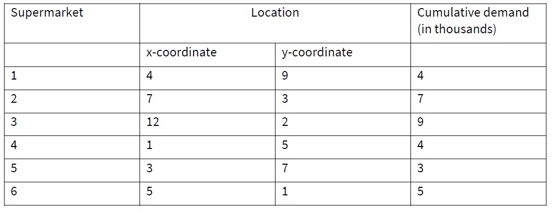  Determine the optimal location using the Center of Gravity method. Discuss