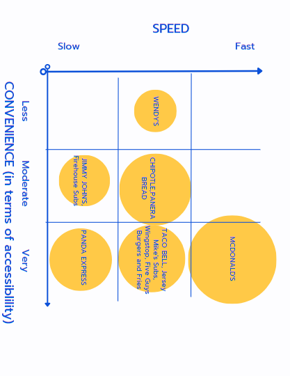  This is fast- casual industry in US strategic group mapping. Any