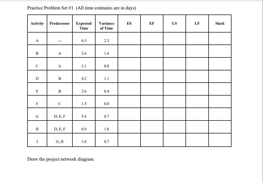 Practice Problem Set \\#1 (All time estimates are in days) Draw