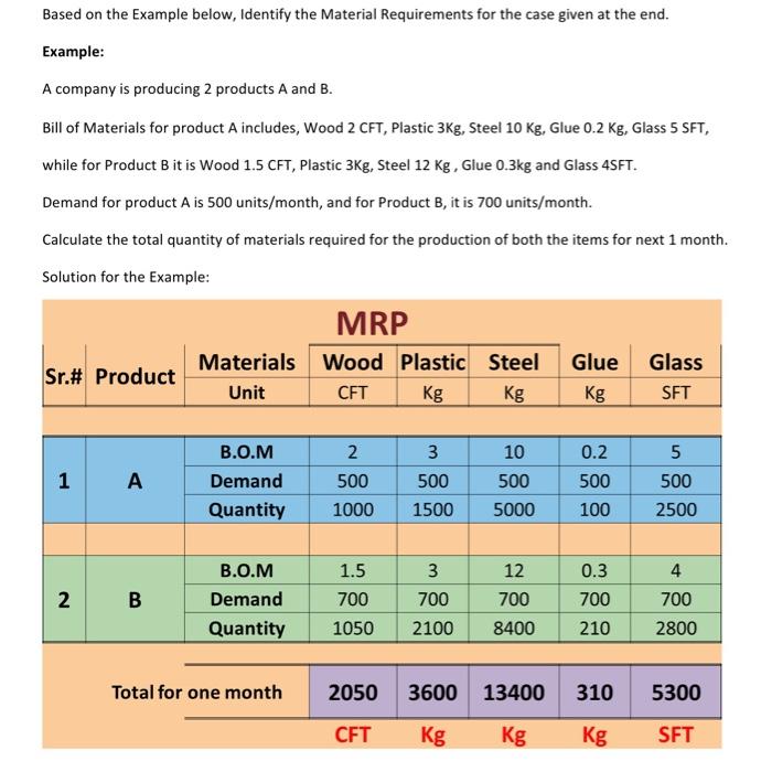  Based on the Example below, Identify the Material Requirements for the