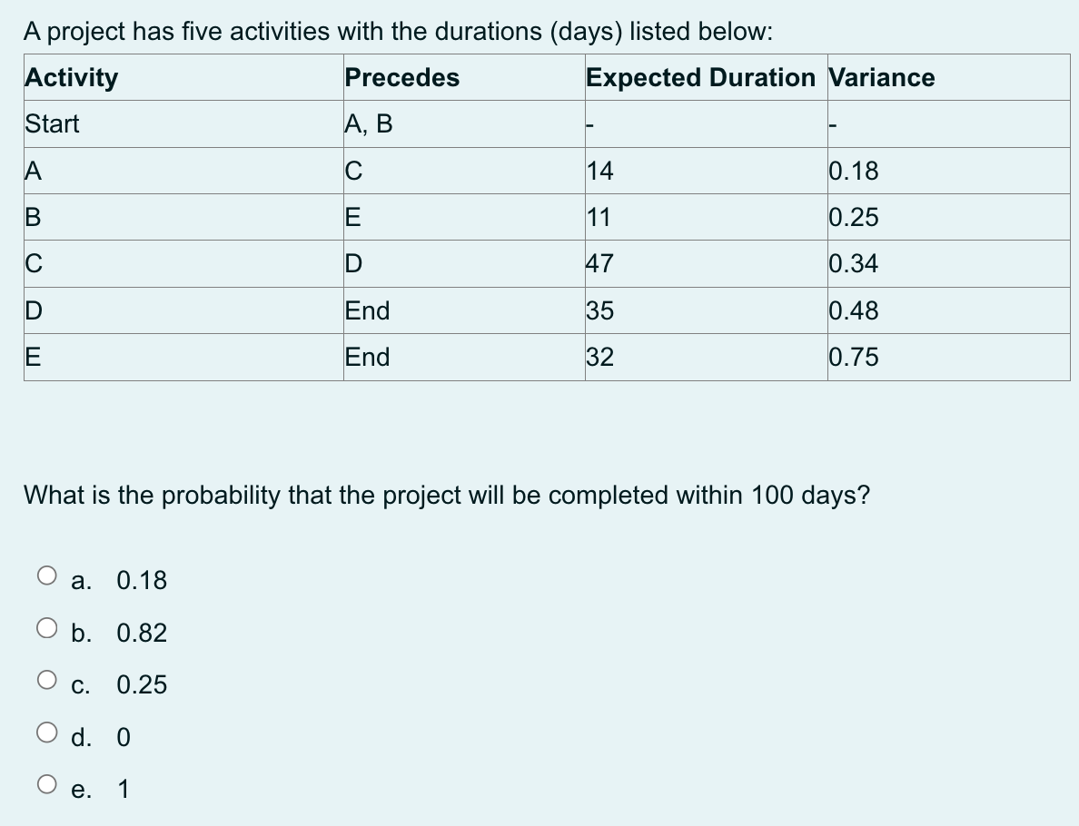  A project has five activities with the durations (days) listed below: