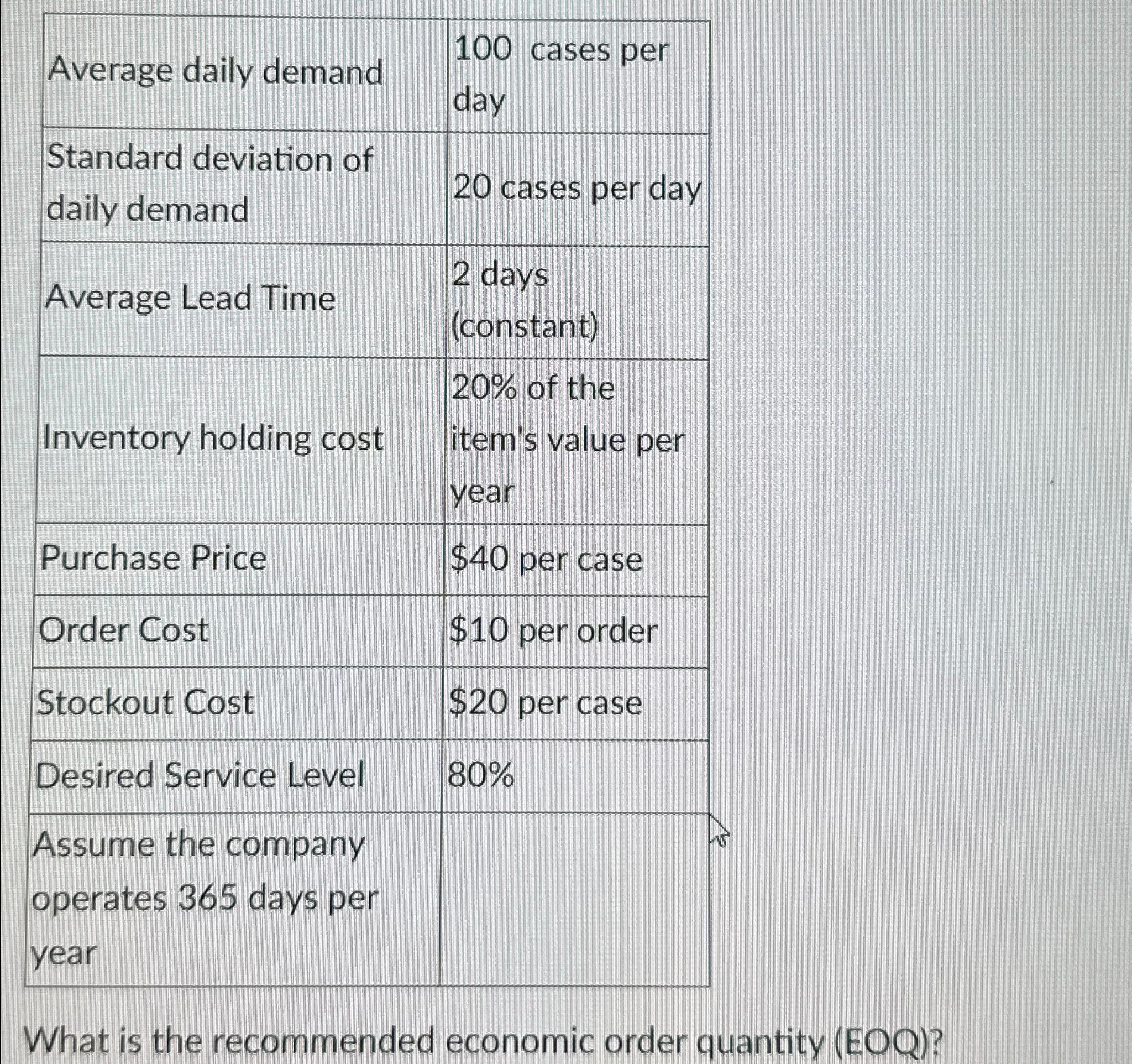 \table[[Average daily demand,\table[[100 cases per],[day]]],[\table[[Standard deviation of],[daily demand]],20 cases per day],[Average