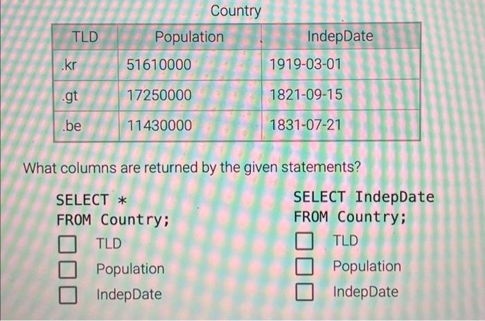  Country What columns are returned by the given statements